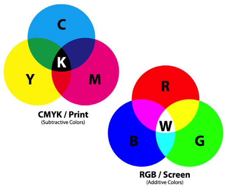 Cmyk сохранить. Цветовая модель RGB. Цветовая модель CMY. Цветовые схемы RGB И CMYK. Цветовая модель Смук.
